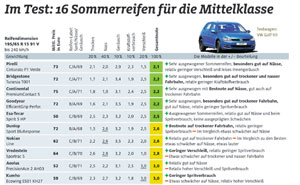 16 Sommerreifen fr die Mittelklasse im Test