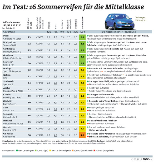 16 Sommerreifen fr die Mittelklasse im Test