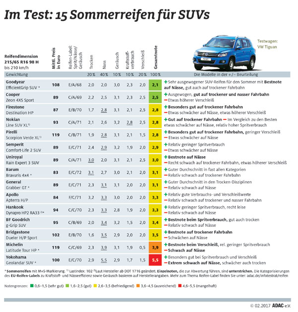 15 Sommerreifen für SUVs im Test
