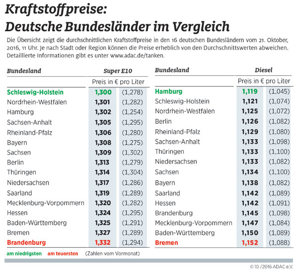 Kraftstoffpreise im Bundeslndervergleich