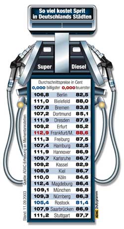 Spritpreise im September