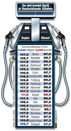 Spritpreise im Dezember 2003