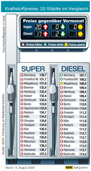Kraftstoffpreise im August 2009