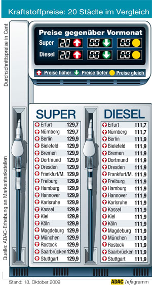 Kraftstoffverbrauch in 20 deutschen Stdten