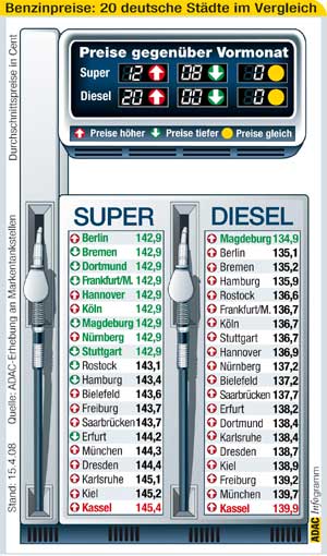 Kraftstoffpreise in 20 Stdten im Vergleich