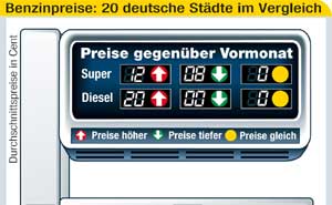 Kraftstoffpreise in 20 Stdten im Vergleich