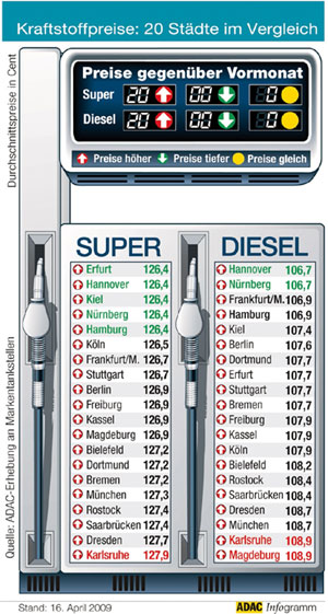 Kraftstoffpreisvergleich
