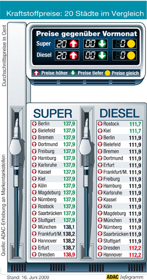 Kraftstoffpreise in 20 deutschen Stdten