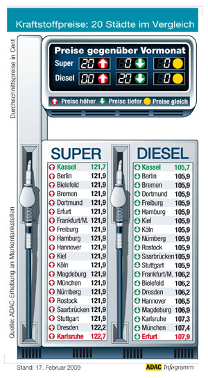 Kraftstoffpreise in 20 deutschen Stdten