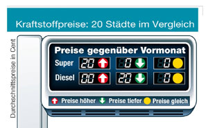 Kraftstoffpreise in 20 deutschen Stdten