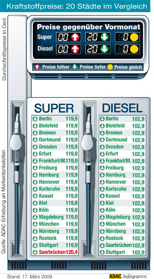 Kraftstoffpreise in 20 Stdten im Mrz 2009