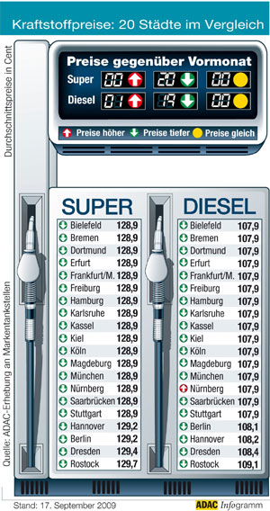 Kraftstoffpreise im September 2009