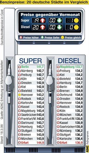 Stdtevergleich am 18.03.2008