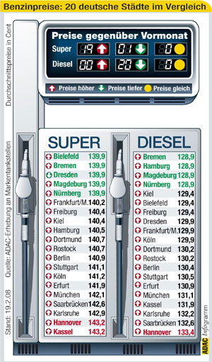 Kraftstoffpreise in 20 deutsche Stdten im Februar 2008