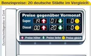 Kraftstoffpreise in 20 deutsche Stdten im Februar 2008