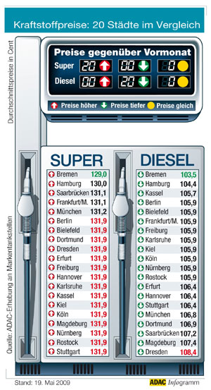 Kraftstoffpreise in 20 deutschen Stdten