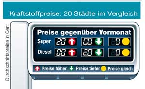 Kraftstoffpreise in 20 deutschen Stdten