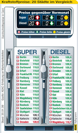 Kraftstoffpreise in 20 Städten