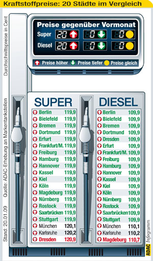 Kraftstoffpreise in 20 Stdten