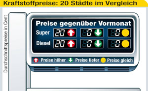 Kraftstoffpreise in 20 Stdten