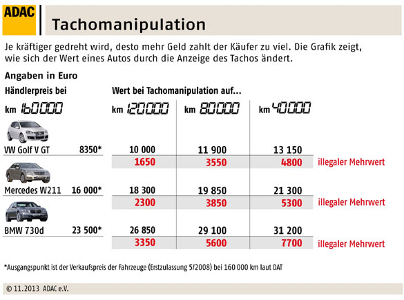 Tachomanipulation