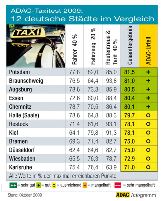 Taxitest 2009