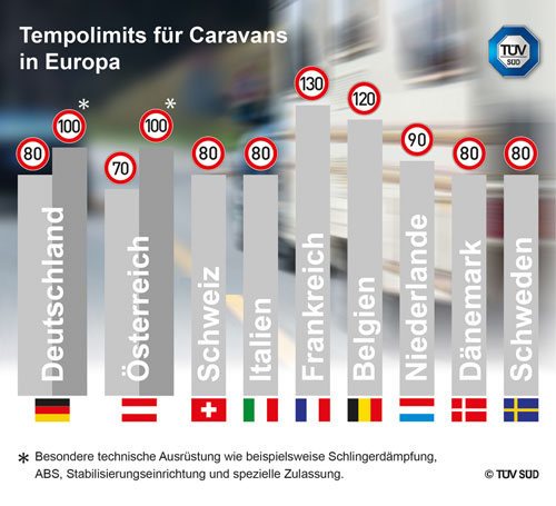 Tempolimit für Caravans in Europa