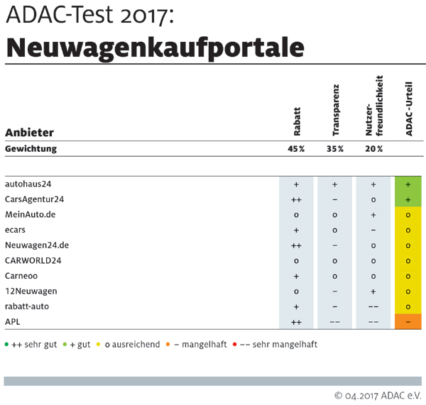 Neuwagenkaufportale im Test