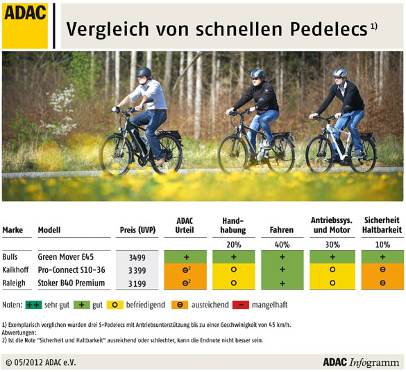 Vergleich von schnellen Pedelecs