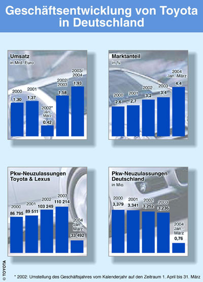 Geschftsentwicklung von Toyota in Deutschland