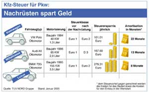 Kfz-Steuer fr Pkw