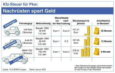 Kfz-Steuer fr Pkw