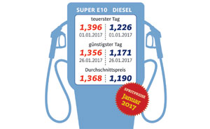 Kraftstoffpreise Monatsrckblick