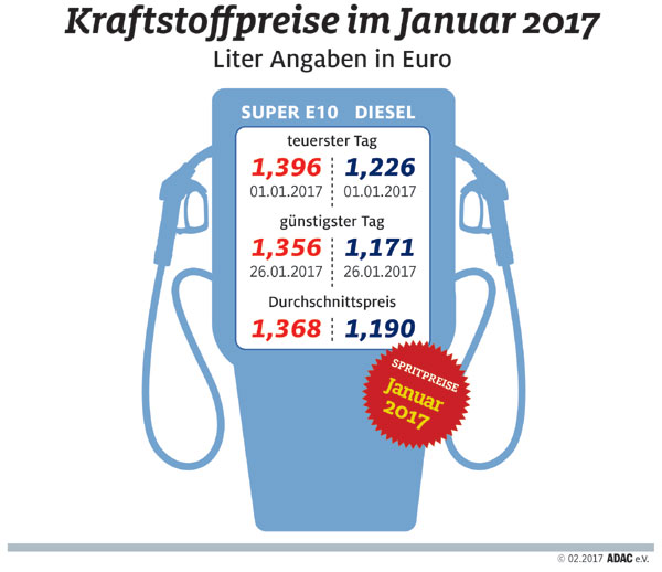 Kraftstoffpreise Monatsrckblick