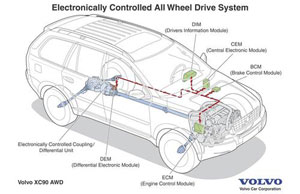 elektronisch geregelte Allradsystem beim Volvo XC90