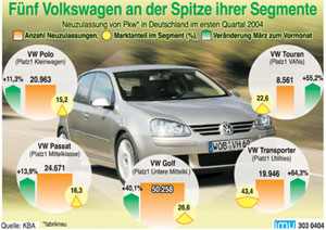Fnf Volkswagen an der Spitze ihrer Segmente