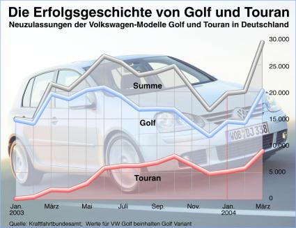 Volkswagen-Modelle Golf und Touran