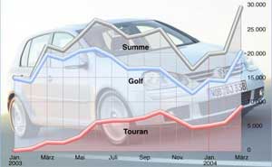 Volkswagen-Modelle Golf und Touran