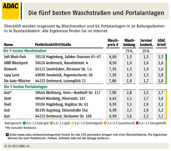 Die fnf besten Waschstraen und Portalanlagen