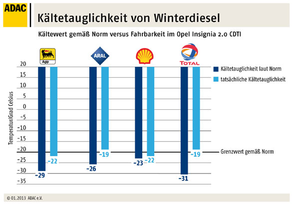 Winterdiesel im Test