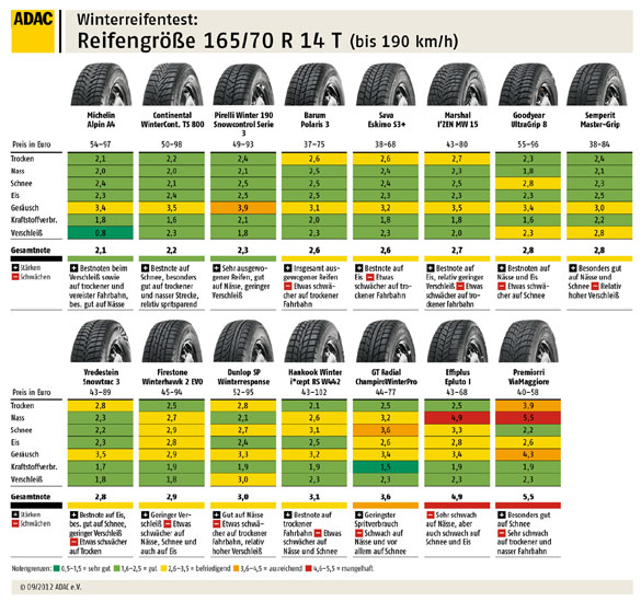 Reifengre 165/70 R 14 T (bis 190 km/h)