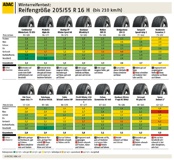 Reifengre 205/55 R 16 H (bis 210 km/h)