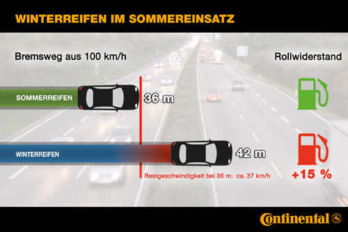 Winterreifen Bremsweg