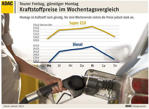 Wochentagsvergleich